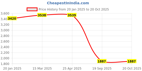 industrybuying.com Agarwal Fastners Stainless Steel Allen Cap Screw A2-304 M6x80 mm agarwal fastners Price History Graph from 20 Jan 2025 to 19 Oct 2025