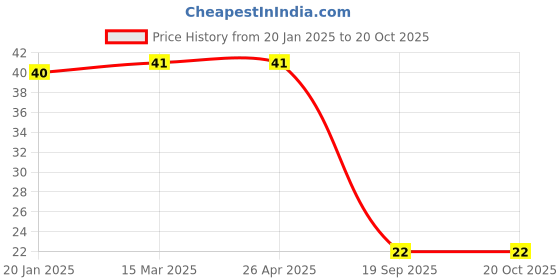 industrybuying.com Agarwal Fastners Stainless Steel Allen Cap Screw A2-304 M6x90 mm agarwal fastners Price History Graph from 20 Jan 2025 to 19 Oct 2025
