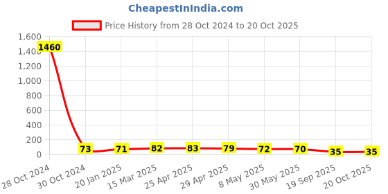 industrybuying.com Agarwal Fastners Stainless Steel Allen Cap Screw A2-304 M8x100 mm agarwal fastners Price History Graph from 28 Oct 2024 to 20 Oct 2025