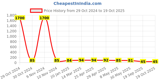 industrybuying.com Agarwal Fastners Stainless Steel Allen Cap Screw A2-304 M8x110 mm agarwal fastners Price History Graph from 29 Oct 2024 to 19 Oct 2025