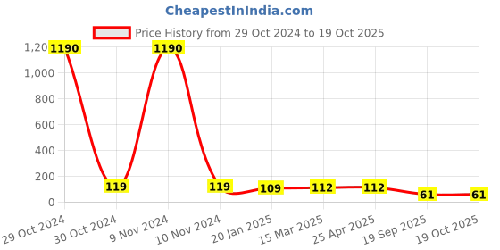 industrybuying.com Agarwal Fastners Stainless Steel Allen Cap Screw A2-304 M8x125 mm agarwal fastners Price History Graph from 29 Oct 2024 to 19 Oct 2025