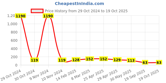 industrybuying.com Agarwal Fastners Stainless Steel Allen Cap Screw A2-304 M8x130 mm agarwal fastners Price History Graph from 29 Oct 2024 to 19 Oct 2025