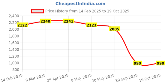 industrybuying.com Agarwal Fastners Stainless Steel Allen Cap Screw A2-304 M8x16 mm agarwal fastners Price History Graph from 14 Feb 2025 to 19 Oct 2025