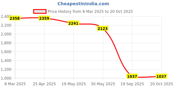 industrybuying.com Agarwal Fastners Stainless Steel Allen Cap Screw A2-304 M8x20 mm agarwal fastners Price History Graph from 8 Mar 2025 to 19 Oct 2025