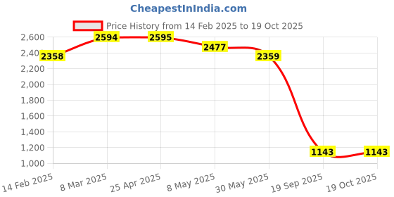 industrybuying.com Agarwal Fastners Stainless Steel Allen Cap Screw A2-304 M8x25 mm agarwal fastners Price History Graph from 14 Feb 2025 to 19 Oct 2025