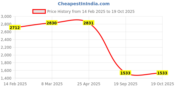 industrybuying.com Agarwal Fastners Stainless Steel Allen Cap Screw A2-304 M8x30 mm agarwal fastners Price History Graph from 14 Feb 2025 to 19 Oct 2025