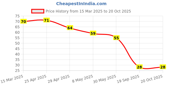 industrybuying.com Agarwal Fastners Stainless Steel Allen Cap Screw A2-304 M8x80 mm agarwal fastners Price History Graph from 15 Mar 2025 to 19 Oct 2025