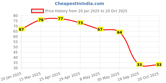 industrybuying.com Agarwal Fastners Stainless Steel Allen Cap Screw A2-304 M8x90 mm agarwal fastners Price History Graph from 20 Jan 2025 to 19 Oct 2025