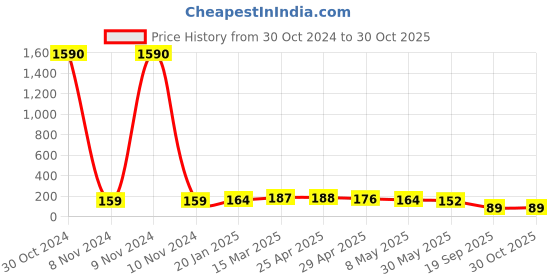 industrybuying.com Agarwal Fastners Stainless Steel Allen Cap Screw A4-316 M10x100 mm agarwal fastners Price History Graph from 30 Oct 2024 to 30 Oct 2025