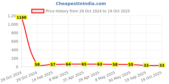 industrybuying.com Agarwal Fastners Stainless Steel Allen Cap Screw A4-316 M10x30 mm agarwal fastners Price History Graph from 29 Oct 2024 to 19 Oct 2025