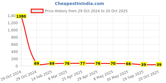 industrybuying.com Agarwal Fastners Stainless Steel Allen Cap Screw A4-316 M10x40 mm agarwal fastners Price History Graph from 29 Oct 2024 to 20 Oct 2025