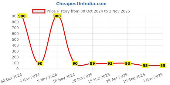 industrybuying.com Agarwal Fastners Stainless Steel Allen Cap Screw A4-316 M10x60 mm agarwal fastners Price History Graph from 30 Oct 2024 to 2 Nov 2025