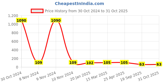 industrybuying.com Agarwal Fastners Stainless Steel Allen Cap Screw A4-316 M10x70 mm agarwal fastners Price History Graph from 30 Oct 2024 to 30 Oct 2025