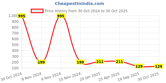 industrybuying.com Agarwal Fastners Stainless Steel Allen Cap Screw A4-316 M12x100 mm agarwal fastners Price History Graph from 30 Oct 2024 to 30 Oct 2025
