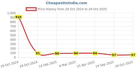industrybuying.com Agarwal Fastners Stainless Steel Allen Cap Screw A4-316 M12x30 mm agarwal fastners Price History Graph from 29 Oct 2024 to 29 Oct 2025