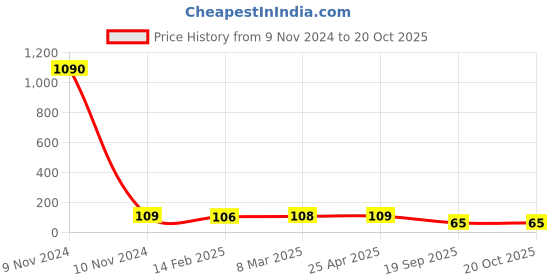 industrybuying.com Agarwal Fastners Stainless Steel Allen Cap Screw A4-316 M12x40 mm agarwal fastners Price History Graph from 9 Nov 2024 to 20 Oct 2025