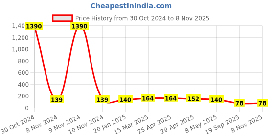 industrybuying.com Agarwal Fastners Stainless Steel Allen Cap Screw A4-316 M12x60 mm agarwal fastners Price History Graph from 30 Oct 2024 to 2 Nov 2025