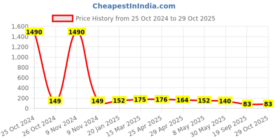industrybuying.com Agarwal Fastners Stainless Steel Allen Cap Screw A4-316 M12x70 mm agarwal fastners Price History Graph from 25 Oct 2024 to 29 Oct 2025