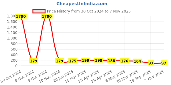 industrybuying.com Agarwal Fastners Stainless Steel Allen Cap Screw A4-316 M12x80 mm agarwal fastners Price History Graph from 30 Oct 2024 to 3 Nov 2025