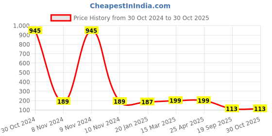 industrybuying.com Agarwal Fastners Stainless Steel Allen Cap Screw A4-316 M12x90 mm agarwal fastners Price History Graph from 30 Oct 2024 to 30 Oct 2025
