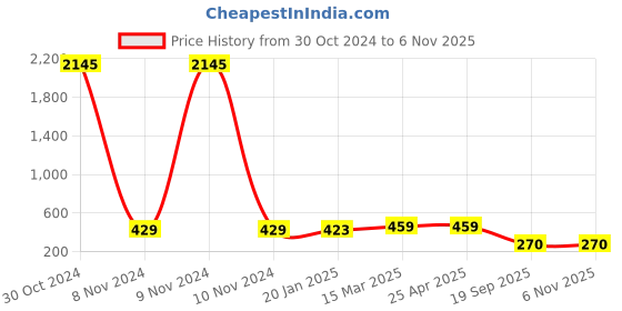 industrybuying.com Agarwal Fastners Stainless Steel Allen Cap Screw A4-316 M16x100 mm agarwal fastners Price History Graph from 30 Oct 2024 to 3 Nov 2025