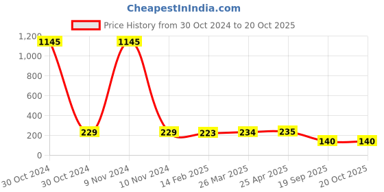 industrybuying.com Agarwal Fastners Stainless Steel Allen Cap Screw A4-316 M16x40 mm agarwal fastners Price History Graph from 30 Oct 2024 to 20 Oct 2025