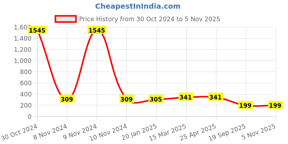 industrybuying.com Agarwal Fastners Stainless Steel Allen Cap Screw A4-316 M16x70 mm agarwal fastners Price History Graph from 30 Oct 2024 to 4 Nov 2025