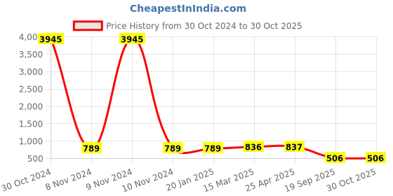 industrybuying.com Agarwal Fastners Stainless Steel Allen Cap Screw A4-316 M20x100 mm agarwal fastners Price History Graph from 30 Oct 2024 to 30 Oct 2025