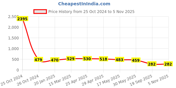 industrybuying.com Agarwal Fastners Stainless Steel Allen Cap Screw A4-316 M20x45 mm agarwal fastners Price History Graph from 25 Oct 2024 to 3 Nov 2025