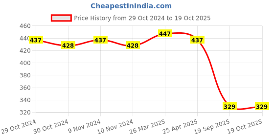 industrybuying.com Agarwal Fastners Stainless Steel Allen Cap Screw A4-316 M3x10 mm agarwal fastners Price History Graph from 29 Oct 2024 to 18 Oct 2025