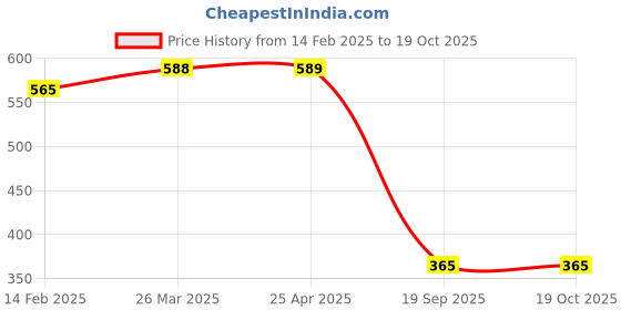 industrybuying.com Agarwal Fastners Stainless Steel Allen Cap Screw A4-316 M4x10 mm agarwal fastners Price History Graph from 14 Feb 2025 to 18 Oct 2025