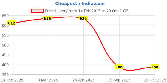 industrybuying.com Agarwal Fastners Stainless Steel Allen Cap Screw A4-316 M4x12 mm agarwal fastners Price History Graph from 14 Feb 2025 to 20 Oct 2025