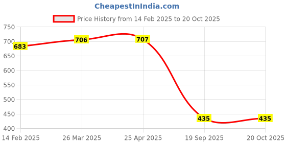 industrybuying.com Agarwal Fastners Stainless Steel Allen Cap Screw A4-316 M4x16 mm agarwal fastners Price History Graph from 14 Feb 2025 to 18 Oct 2025