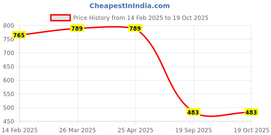 industrybuying.com Agarwal Fastners Stainless Steel Allen Cap Screw A4-316 M4x20 mm agarwal fastners Price History Graph from 14 Feb 2025 to 18 Oct 2025