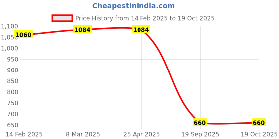 industrybuying.com Agarwal Fastners Stainless Steel Allen Cap Screw A4-316 M4x30 mm agarwal fastners Price History Graph from 14 Feb 2025 to 18 Oct 2025
