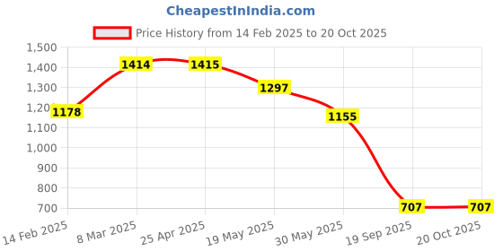 industrybuying.com Agarwal Fastners Stainless Steel Allen Cap Screw A4-316 M4x35 mm agarwal fastners Price History Graph from 14 Feb 2025 to 20 Oct 2025