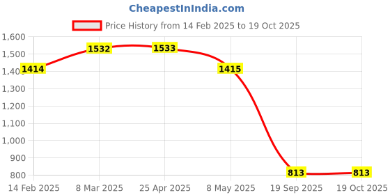 industrybuying.com Agarwal Fastners Stainless Steel Allen Cap Screw A4-316 M4x40 mm agarwal fastners Price History Graph from 14 Feb 2025 to 18 Oct 2025