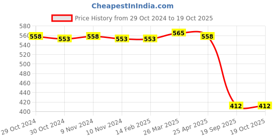 industrybuying.com Agarwal Fastners Stainless Steel Allen Cap Screw A4-316 M4x8 mm agarwal fastners Price History Graph from 29 Oct 2024 to 18 Oct 2025