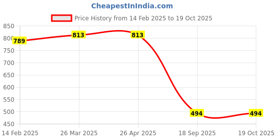 industrybuying.com Agarwal Fastners Stainless Steel Allen Cap Screw A4-316 M5x10 mm agarwal fastners Price History Graph from 14 Feb 2025 to 18 Oct 2025