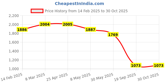 industrybuying.com Agarwal Fastners Stainless Steel Allen Cap Screw A4-316 M5x40 mm agarwal fastners Price History Graph from 14 Feb 2025 to 29 Oct 2025