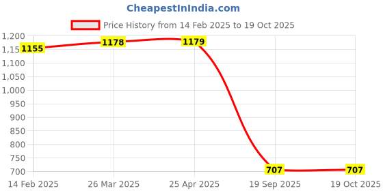 industrybuying.com Agarwal Fastners Stainless Steel Allen Cap Screw A4-316 M6x10 mm agarwal fastners Price History Graph from 14 Feb 2025 to 19 Oct 2025