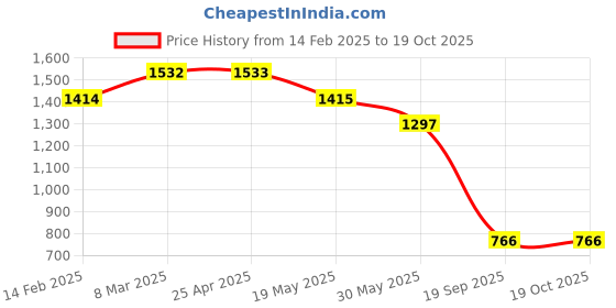 industrybuying.com Agarwal Fastners Stainless Steel Allen Cap Screw A4-316 M6x16 mm agarwal fastners Price History Graph from 14 Feb 2025 to 18 Oct 2025
