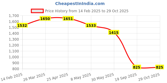 industrybuying.com Agarwal Fastners Stainless Steel Allen Cap Screw A4-316 M6x20 mm agarwal fastners Price History Graph from 14 Feb 2025 to 29 Oct 2025