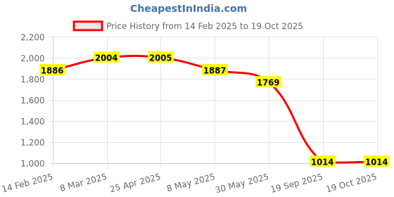 industrybuying.com Agarwal Fastners Stainless Steel Allen Cap Screw A4-316 M6x30 mm agarwal fastners Price History Graph from 14 Feb 2025 to 18 Oct 2025