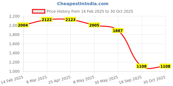industrybuying.com Agarwal Fastners Stainless Steel Allen Cap Screw A4-316 M6x35 mm agarwal fastners Price History Graph from 14 Feb 2025 to 29 Oct 2025