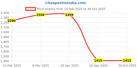 industrybuying.com Agarwal Fastners Stainless Steel Allen Cap Screw A4-316 M6x40 mm agarwal fastners Price History Graph from 14 Feb 2025 to 29 Oct 2025