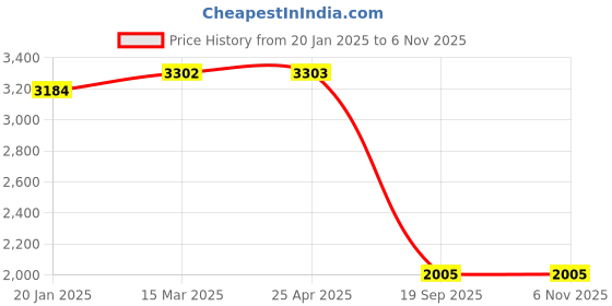 industrybuying.com Agarwal Fastners Stainless Steel Allen Cap Screw A4-316 M6x60 mm agarwal fastners Price History Graph from 20 Jan 2025 to 2 Nov 2025
