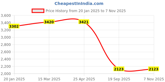 industrybuying.com Agarwal Fastners Stainless Steel Allen Cap Screw A4-316 M6x70 mm agarwal fastners Price History Graph from 20 Jan 2025 to 6 Nov 2025