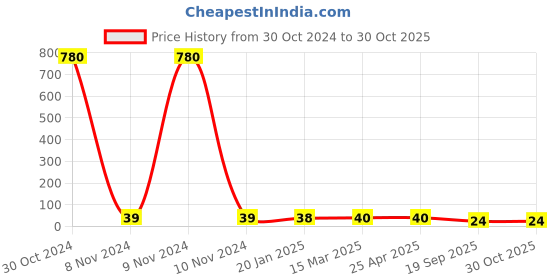 industrybuying.com Agarwal Fastners Stainless Steel Allen Cap Screw A4-316 M6x75 mm agarwal fastners Price History Graph from 30 Oct 2024 to 30 Oct 2025