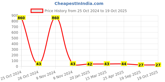 industrybuying.com Agarwal Fastners Stainless Steel Allen Cap Screw A4-316 M6x80 mm agarwal fastners Price History Graph from 25 Oct 2024 to 19 Oct 2025